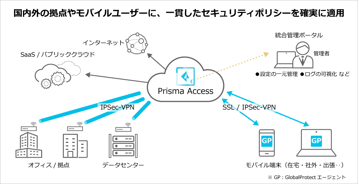 【図】Prisma Accessの利用イメージ