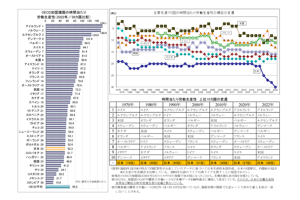（出典）「労働生産性の国際比較2023」公益財団法人 日本生産性本部
