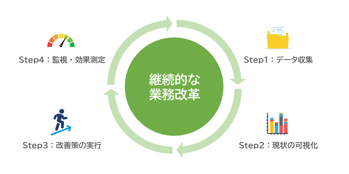 ＜プロセスマイニングのPDCA＞