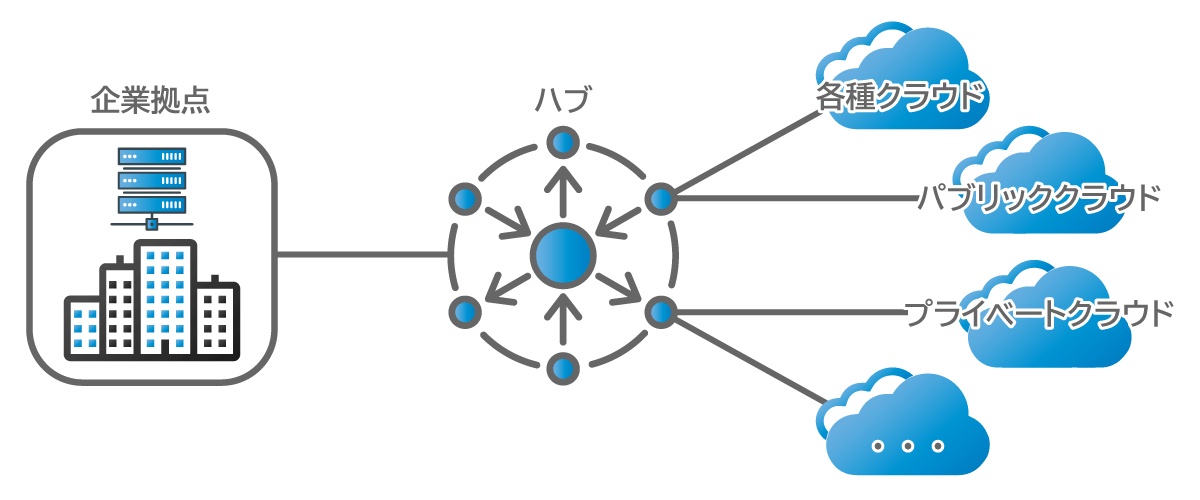 ハブ型接続｜クラウド接続共通基盤の活用という最適解
