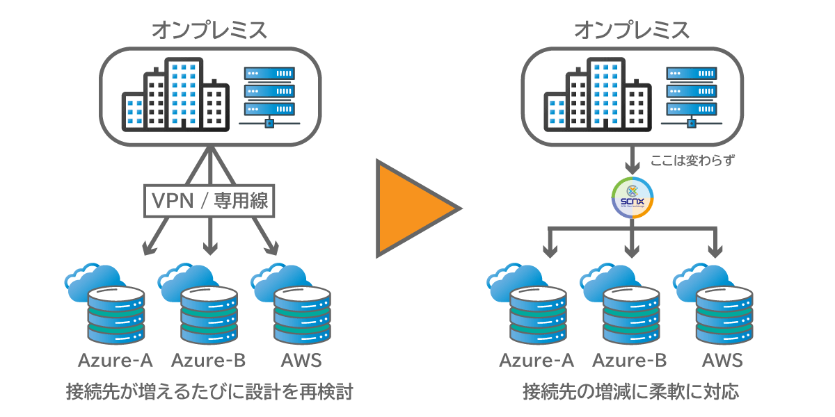 SCNXで仲介することにより、オンプレミス側の構成は固定したまま、パブリッククラウドの増減に柔軟に対応することができる