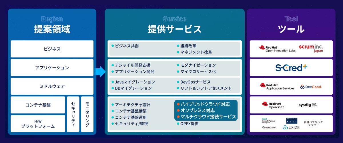 （参考）ハイブリッドクラウド・マルチクラウドに関するSCSKのオファリングサービス