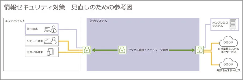 情報セキュリティ対策 見直しのための参考図