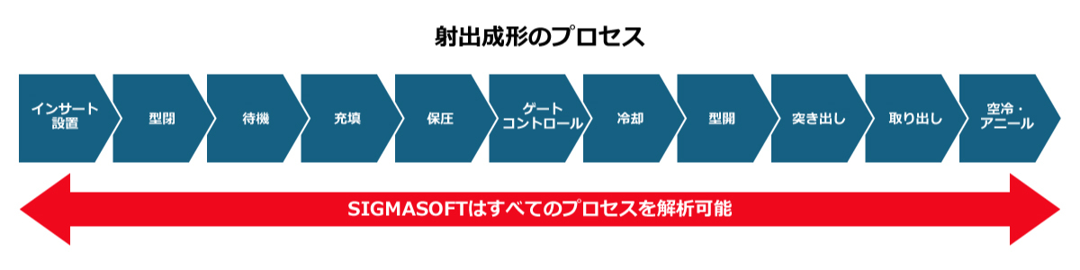 射出形成プロセス