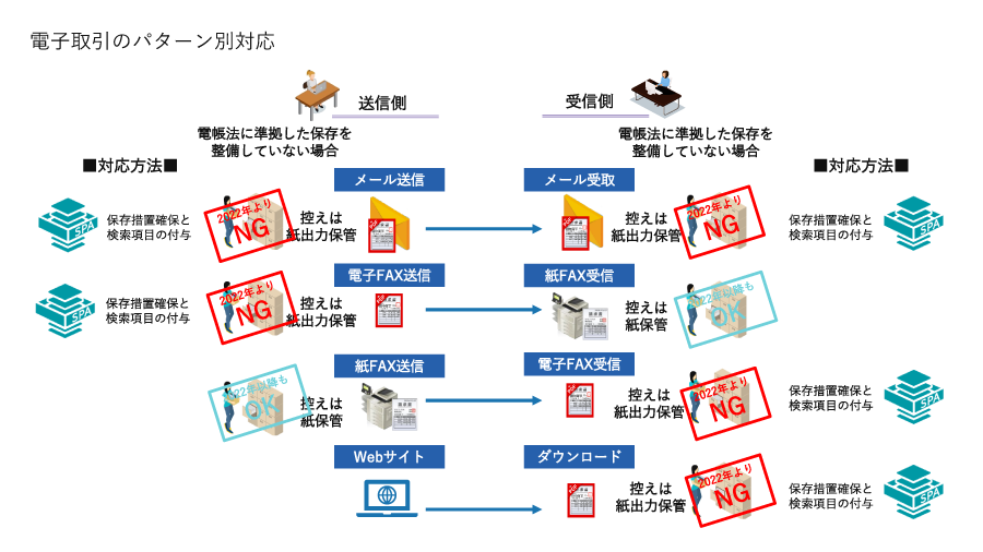 電子取引のパターン別対応