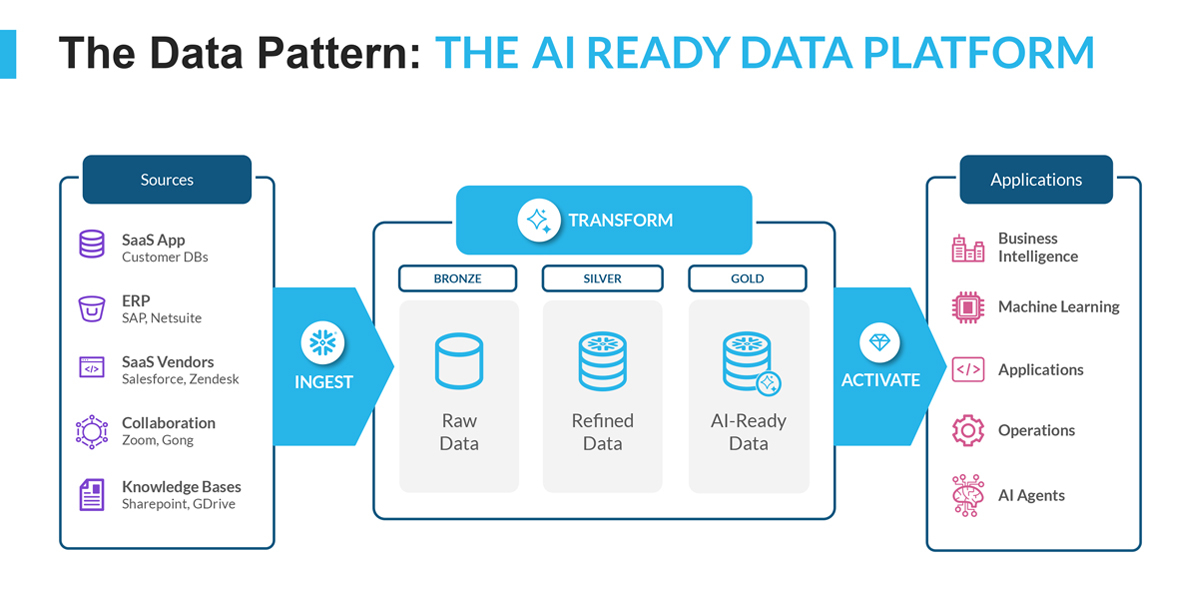 Snowflake最新情報：データが新たな価値を生む場所へ