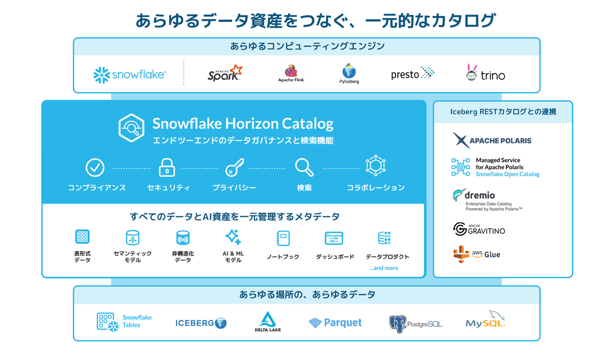 5. ガバナンス・コスト・オープン性—Horizon Catalogと基盤の進化