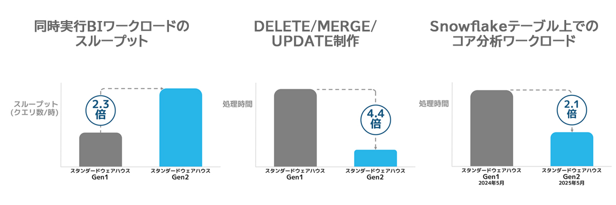※「2XL スタンダードウェアハウス-Gen1」と「2XL スタンダードウェアハウス-Gen2」を使用して測定