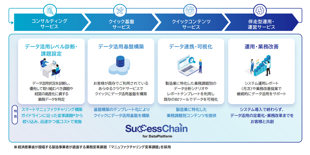 （出典）SuccessChain for DataPlatform（サクセスチェーン フォー データプラットフォーム） ｜ SCSK株式会社