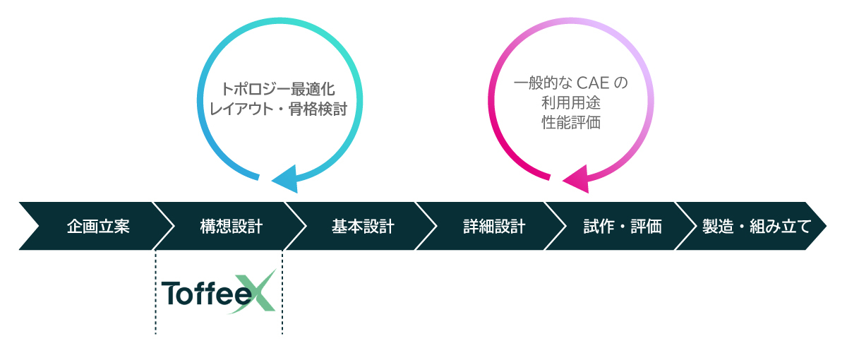 【トポロジー最適化とToffeeXを利用するフェーズ】