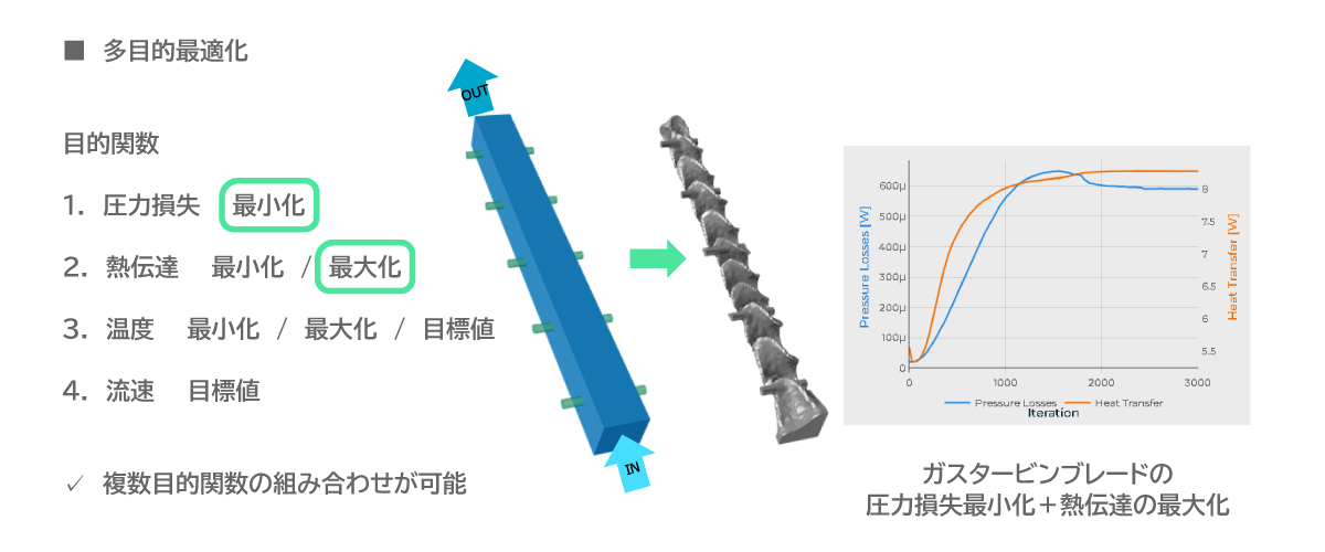【ガスタービンプレートの形状最適化】