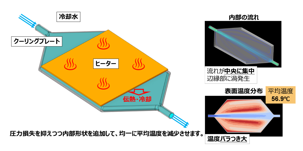 ToffeeXを活用したクーリングプレートの構造設計