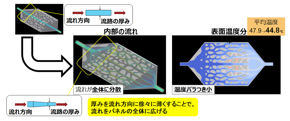 【基本構造調整後の熱流体解析結果】