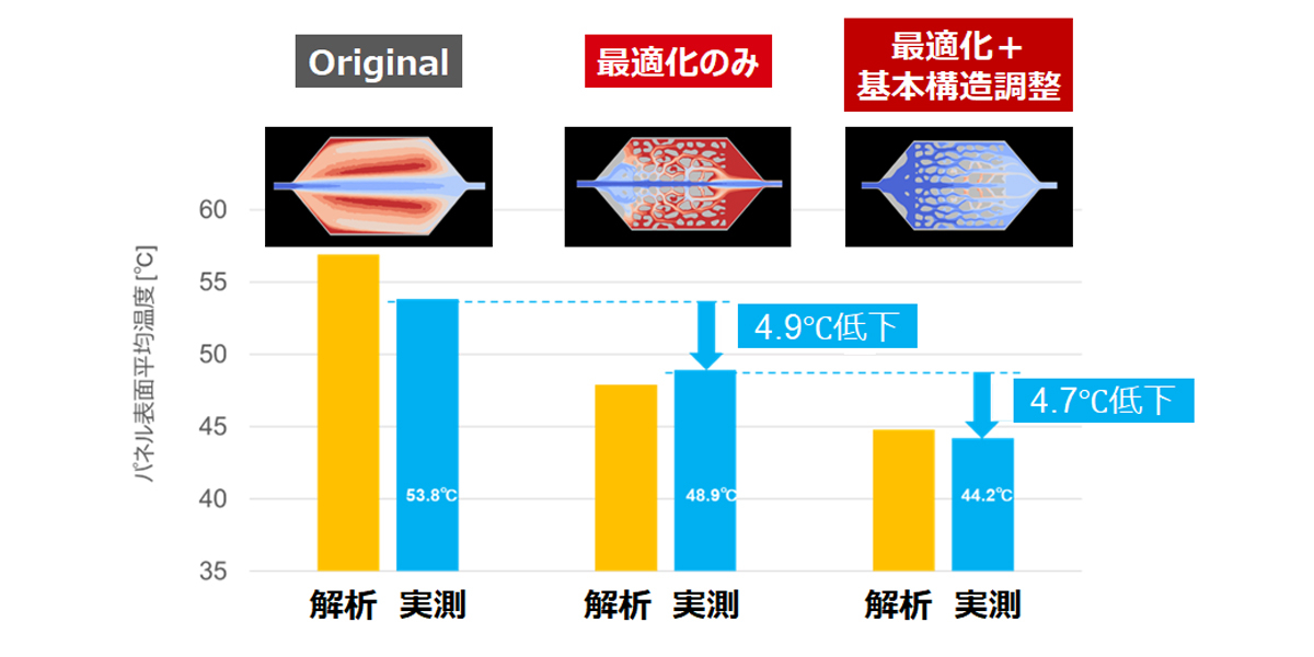 【オリジナル、最適化のみ、最適化＋基本構造調整のモデルの比較】