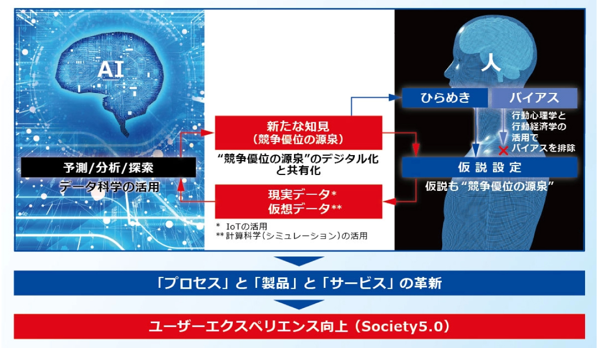 横浜ゴム独自のAI利活用フレームワーク「HAICoLab」