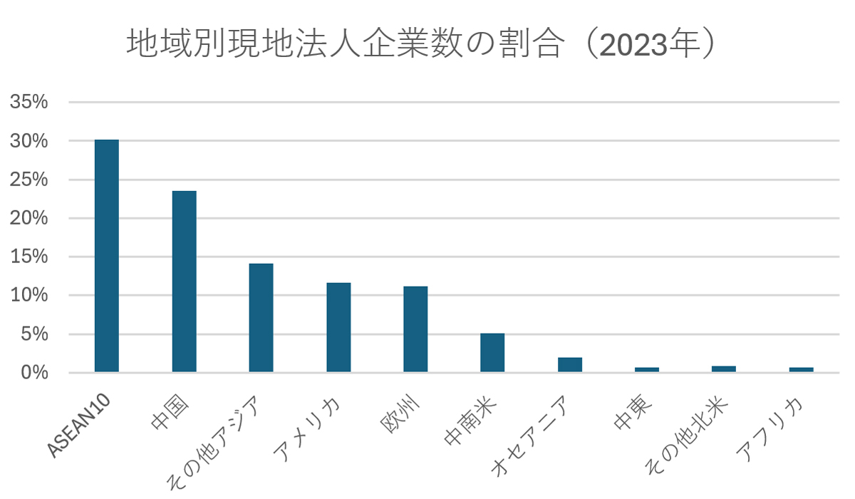 地域別現地法人企業数の割合（2023年）