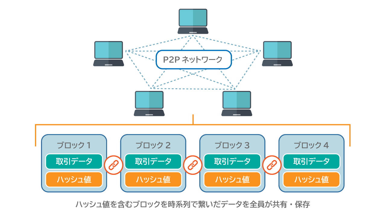 ハッシュ値を含むブロックを時系列で繋いだデータを全員が共有・保存