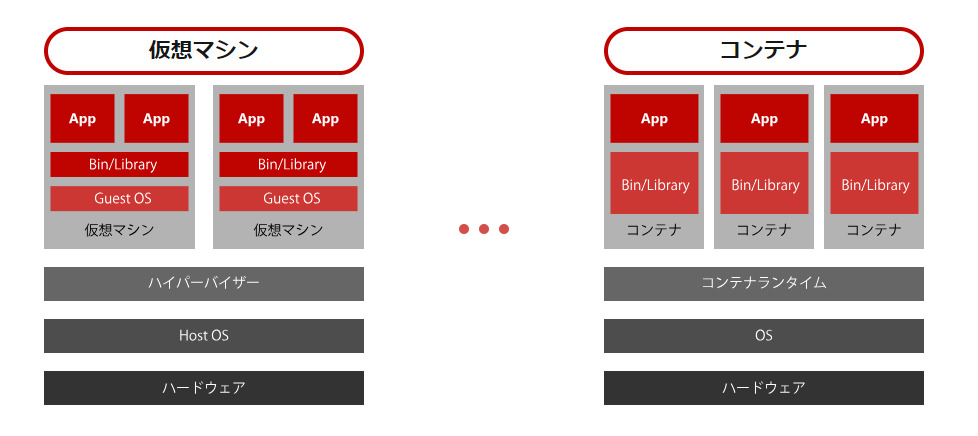 【図】仮想マシンとコンテナの比較イメージ