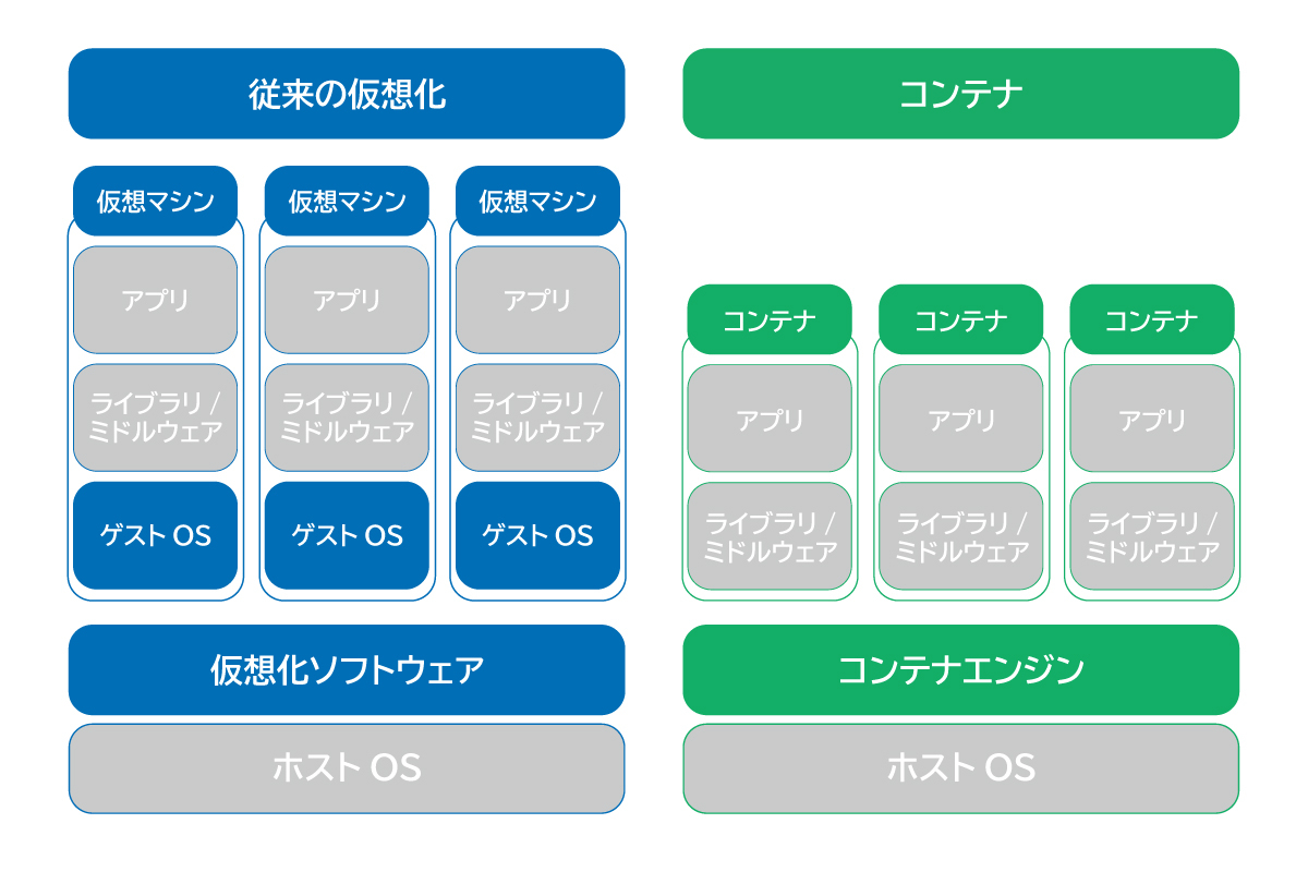 【図】仮想マシンとコンテナの比較イメージ