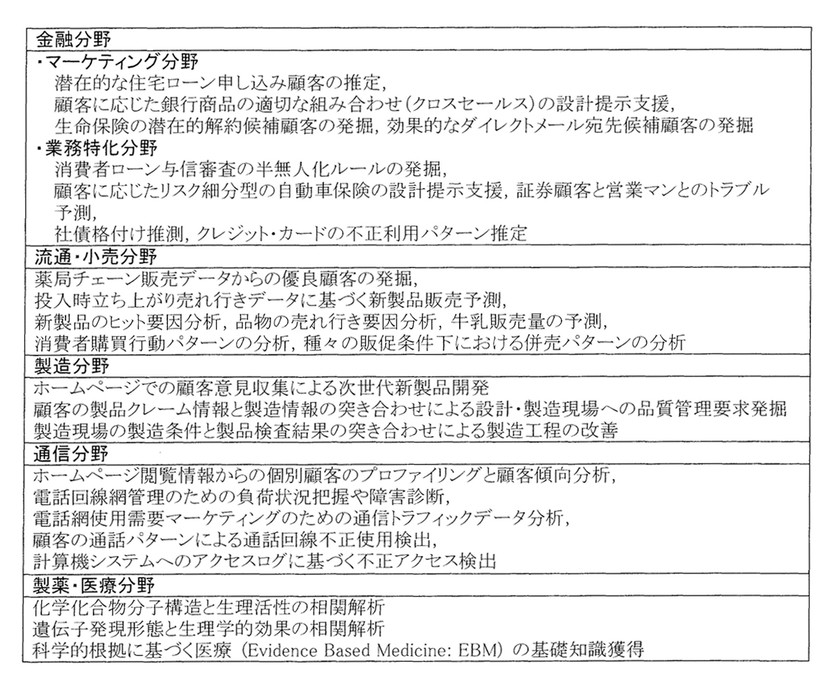表1 各種分野におけるデータマイニングの代表的適用事例