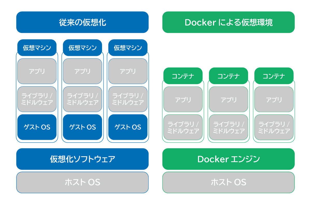 PaaS、IaaS、SaaSとの違い