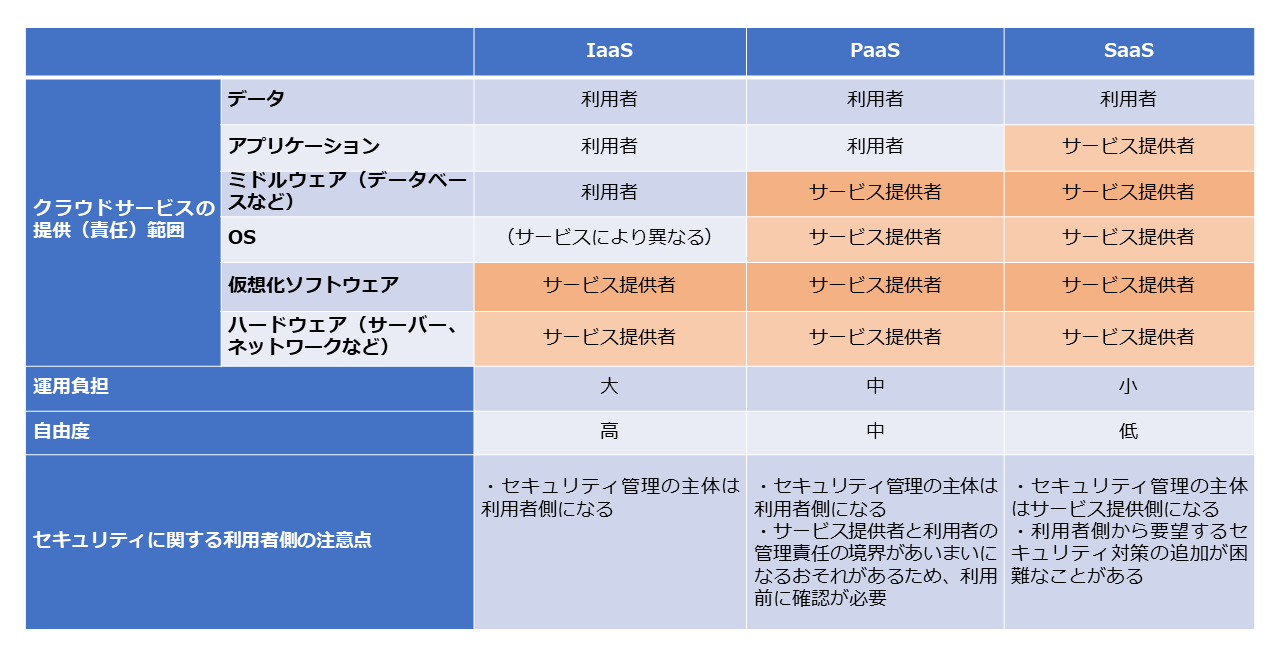 IaaS、PaaS、SaaSサービスの違い