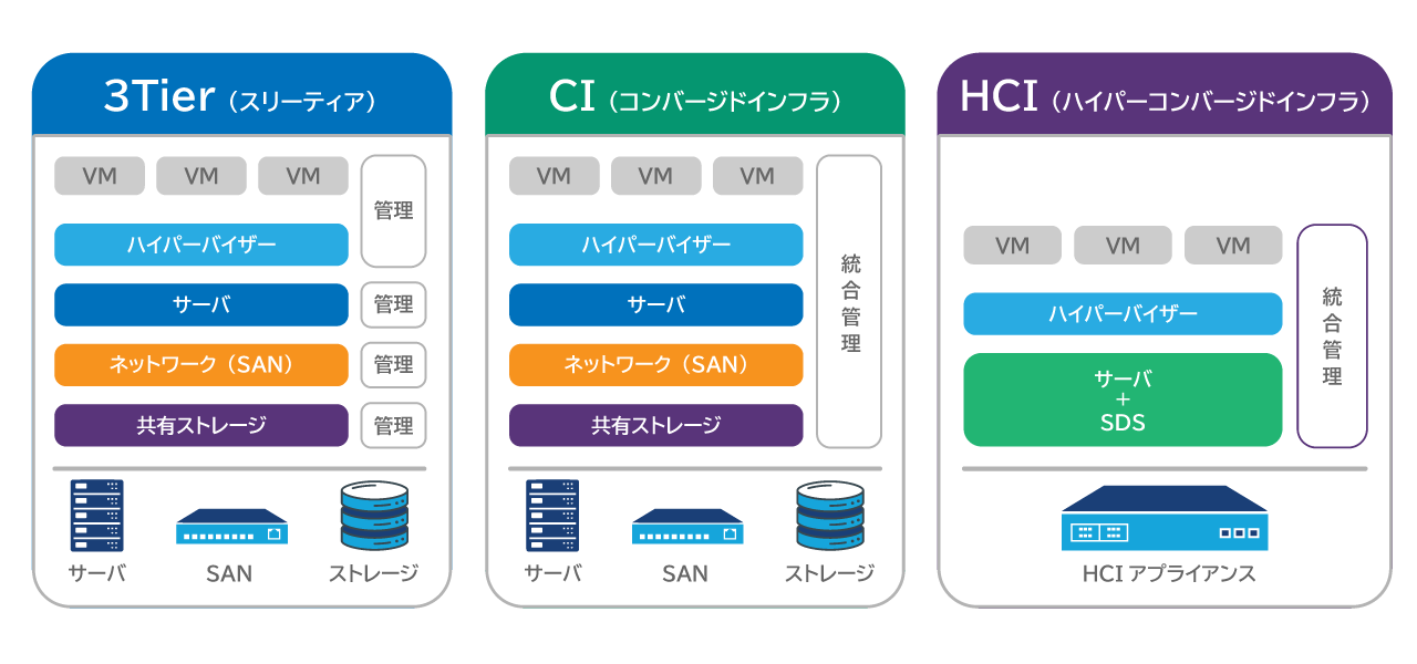 従来構成（3Tier・CI）とHCIとの違い
