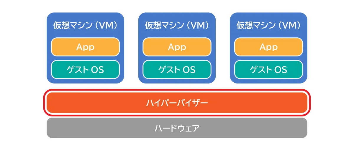 ハイパーバイザーとは
