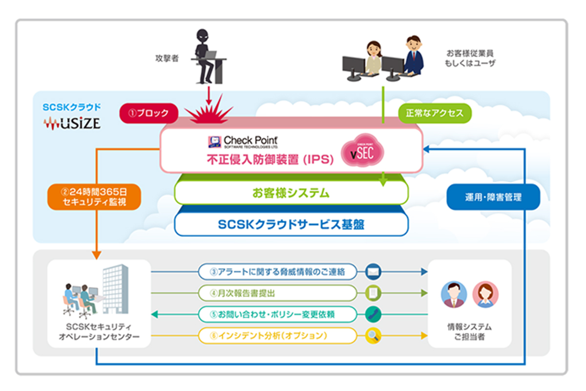 【図】SCSKが提供する「USiZEセキュリティ監視サービス（IPS）」のイメージ