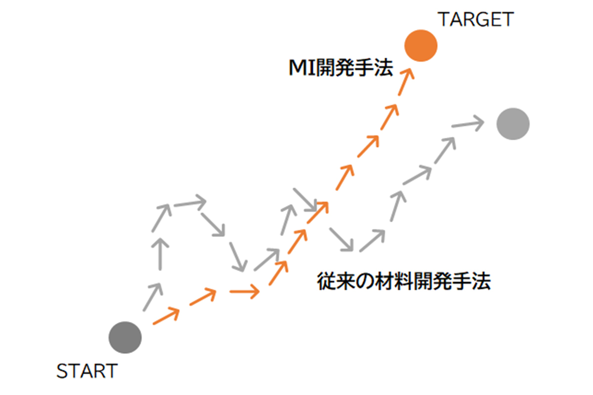 【イメージ】従来の開発手法とMIの開発手法プロセスの違い