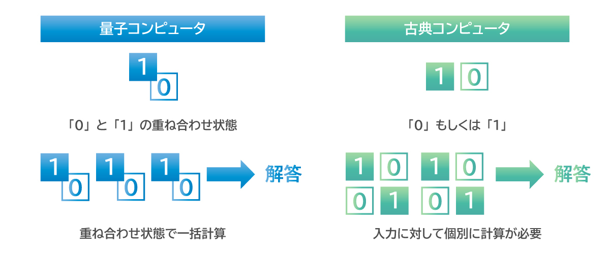 量子コンピュータとは？