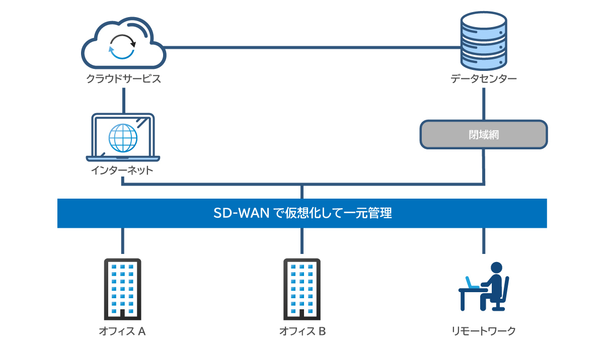 SD-WANとは