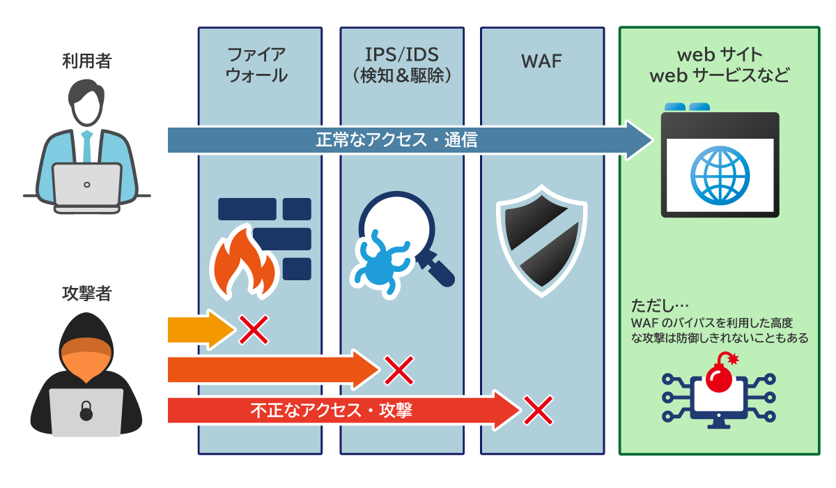 【図1】WAFの仕組みと機能