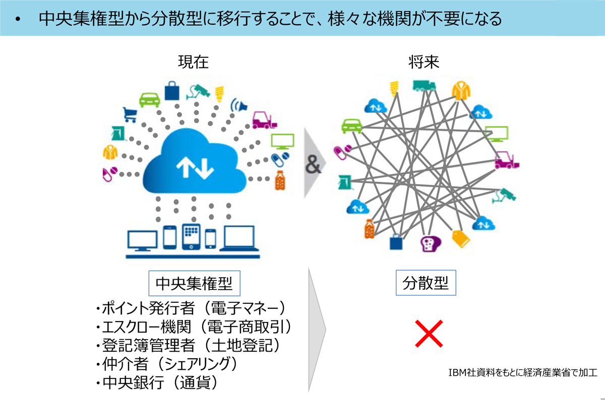 （参考）ブロックチェーン技術がもたらす将来イメージ
