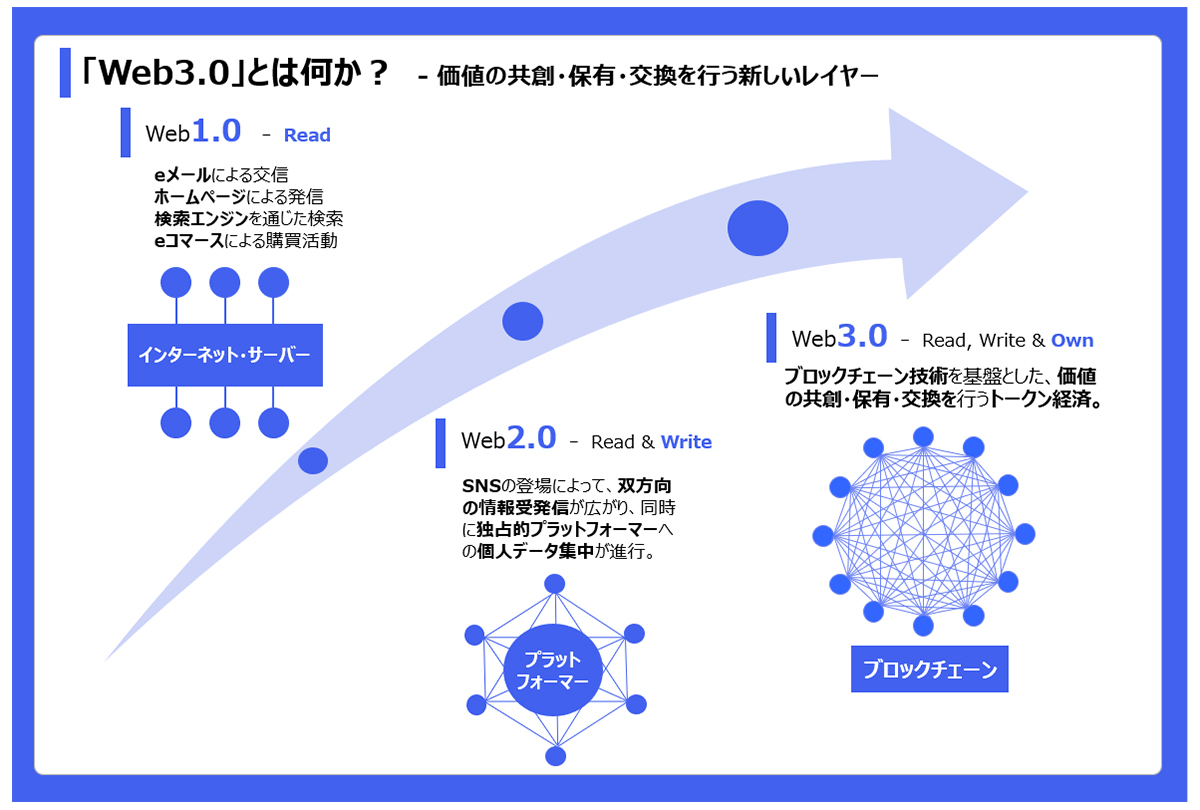 【図2】Web1.0、Web2.0、Web3.0 の発展（イメージ）