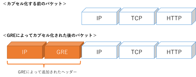 カプセル化する前のパケット、GREによってカプセル化された後のパケット