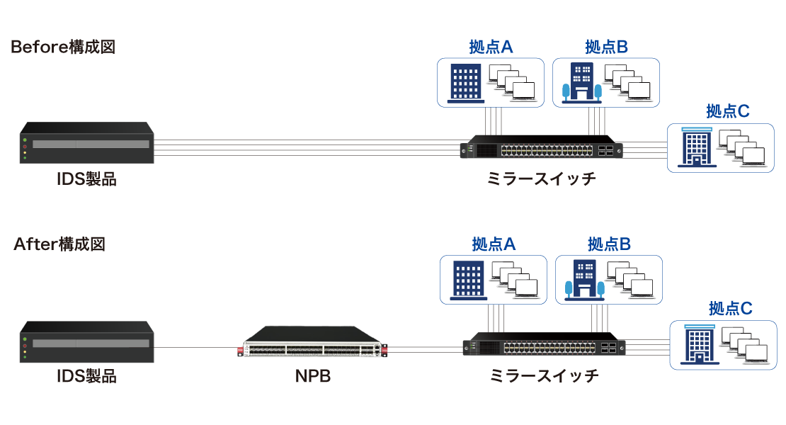 IDSの負荷軽減と利用ポート削減を実現
