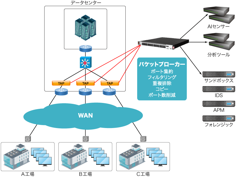 ​【パケットブローカー】ポート集約、フィルタリング、重複排除、コピー、ポート数削減