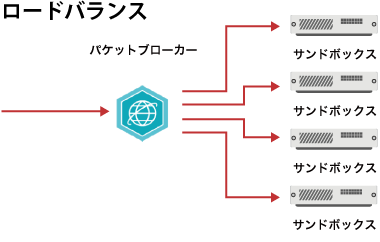 ロードバランス
