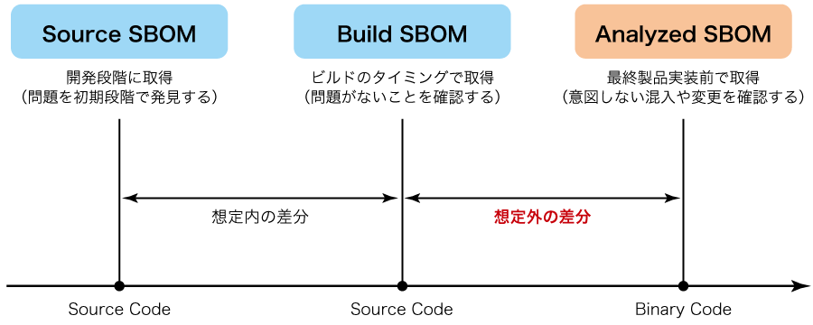 【Source SBOM】開発段階に取得(問題を初期段階で発見する)、【Build SBOM】ビルドのタイミングで取得(問題がないことを確認する)、【Analyzed SBOM】最終製品実装前で取得(意図しない混入や変更を確認する)