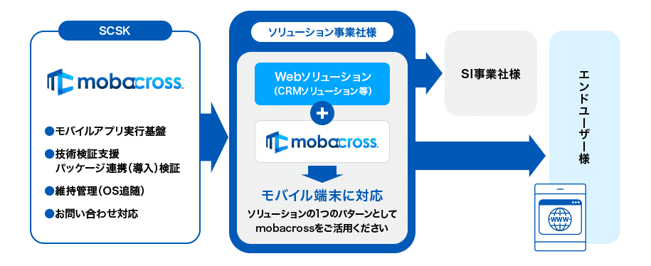 Webソリューションをモバイル端末に対応したい