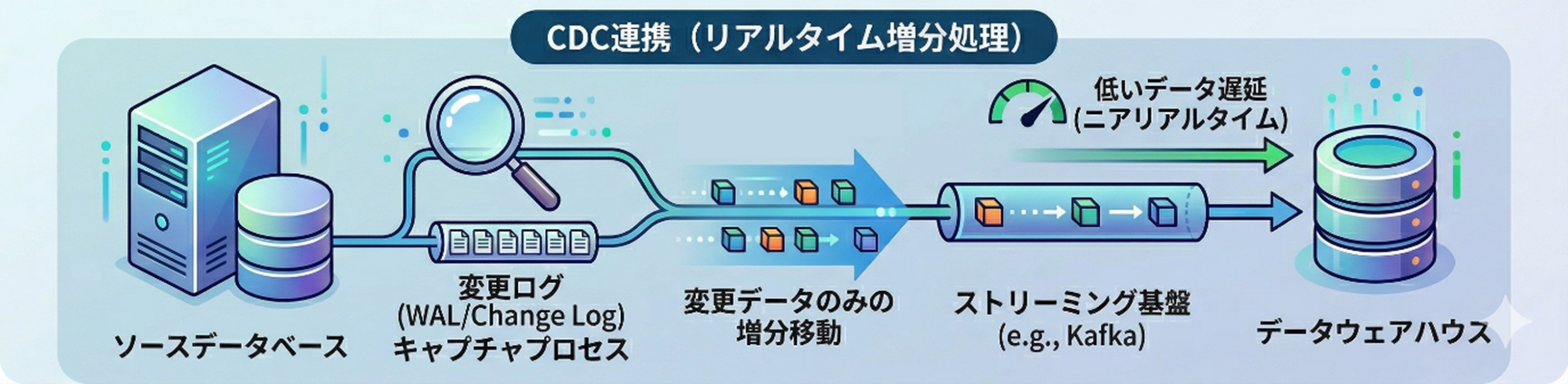 CDC連携