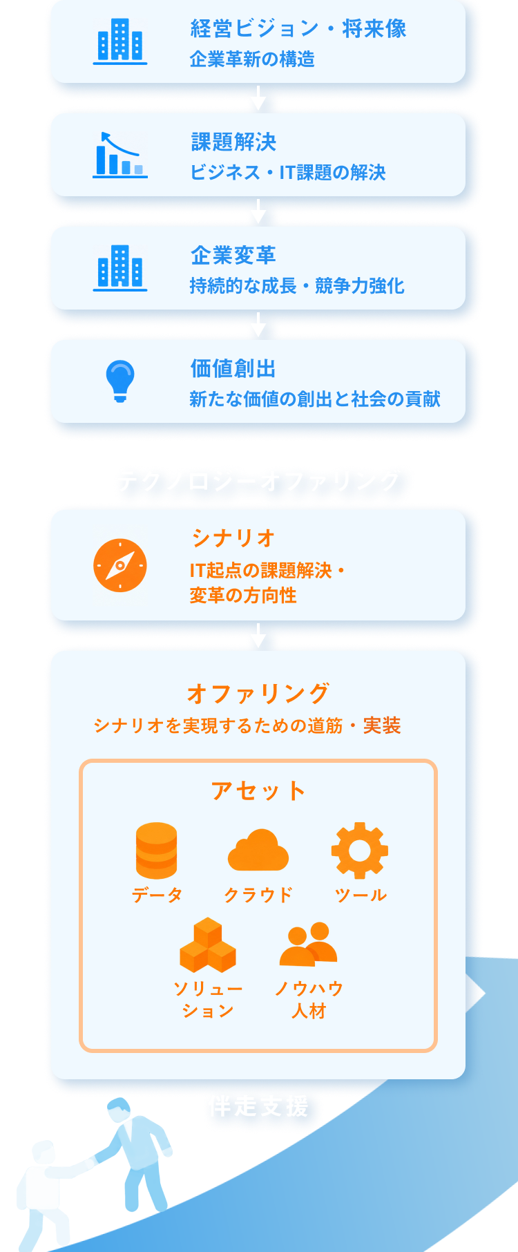 経営課題・将来像からシナリオ、オファリング、アセットへとつながり、課題解決と企業変革へ至るテクノロジーオファリングの流れ図