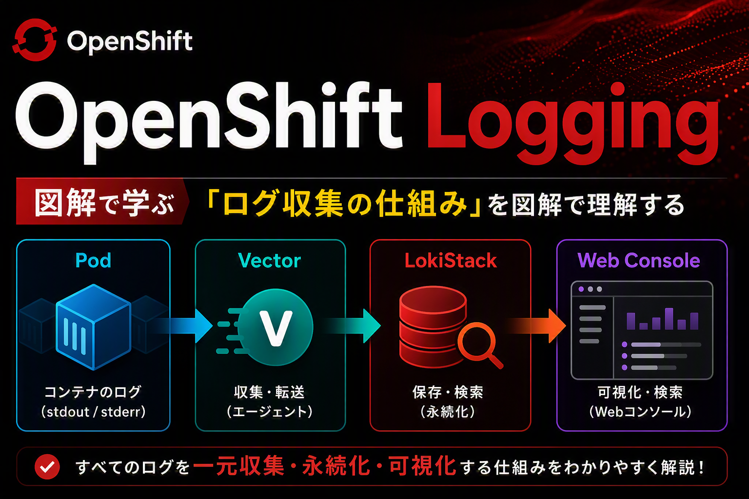 図解で学ぶOpenShift Logging 【コンテナ環境のログ管理を仕組みから理解する】