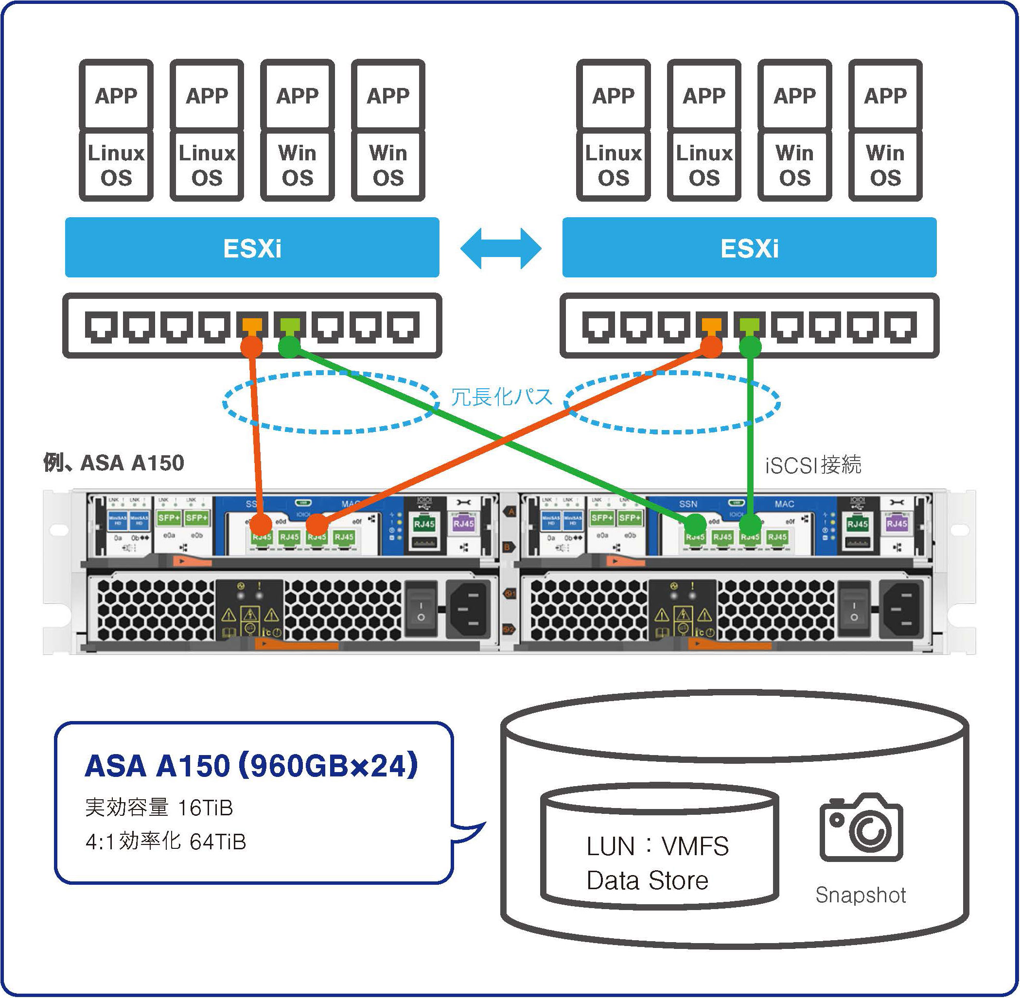 スイッチ要らずのiSCSI直結にも対応