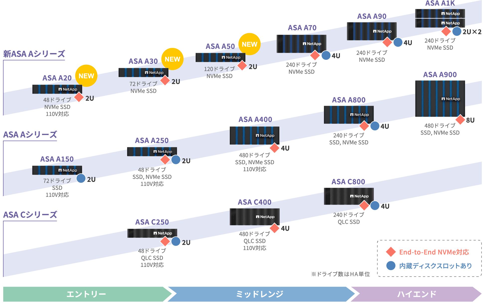 ASA（All-SAN Array）シリーズ