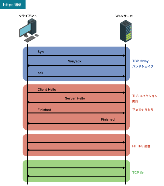 HTTPS可視化に使われる技術
