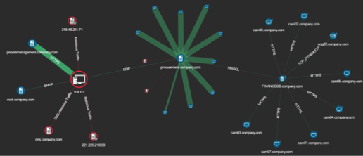 被疑端末が社内外のどの端末とどのアプリケーションを利用して通信していたのかを可視化