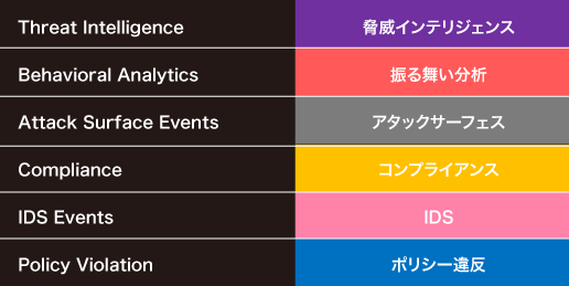 多重の脆弱性・脅威の検知手法