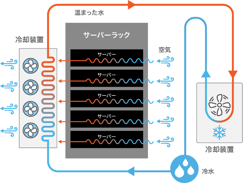 リアドア型冷却装置